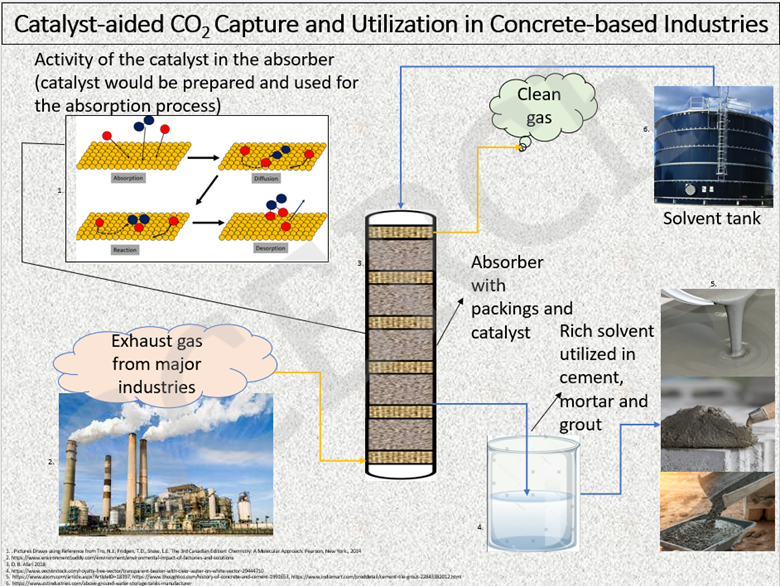 Clean Energy Technologies Research Institute | CETRI » Carbon Capture ...